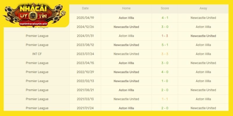 Thành tích đối đầu của Aston Villa vs Newcastle